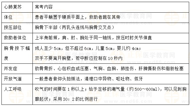 【临床】2023医疗招聘备考资料：高频考点（7.18）