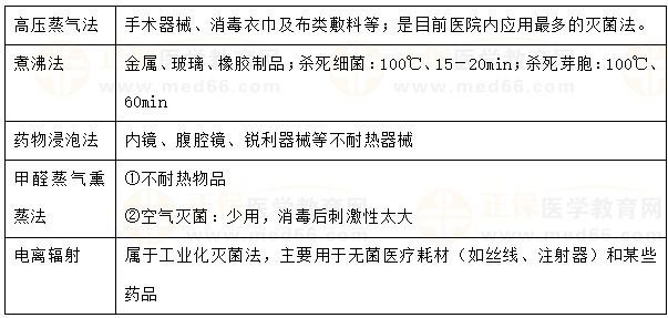 几种常用的灭菌消毒法