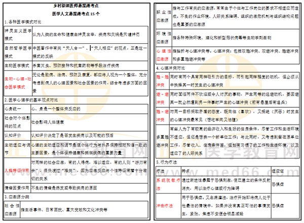 如何鉴别易混淆考点不丢分？快来下载乡村助理医师《易混淆考点鉴别手册》！