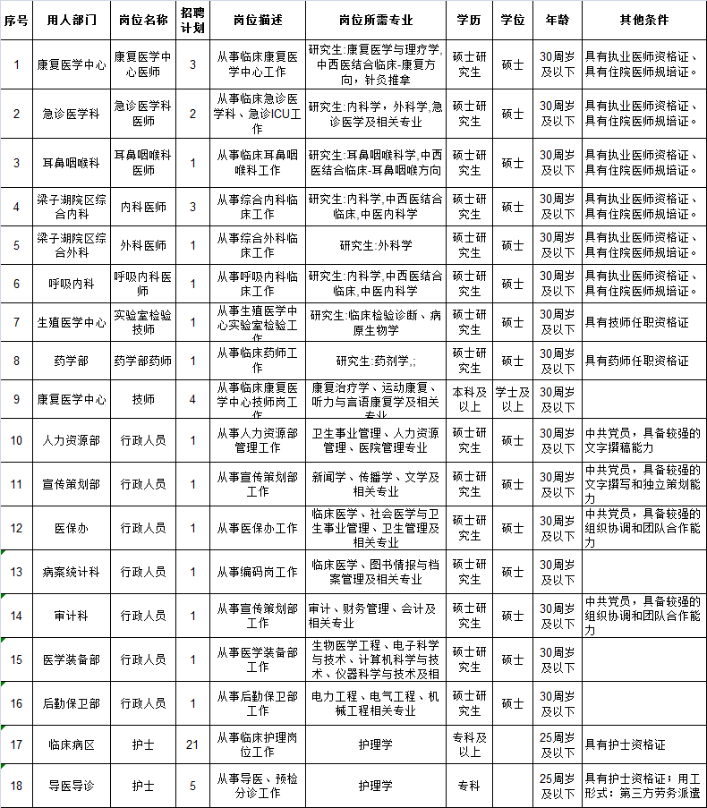 湖北省中西医结合医院2023年招聘合同制工作人员50名