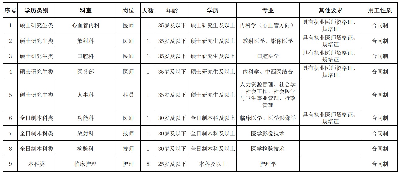 湖北省直属机关医院2023年7月招聘合同制人员30人