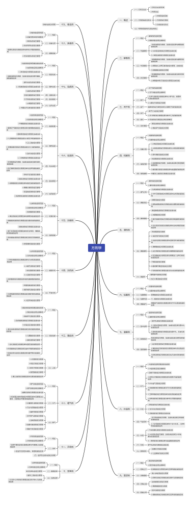知识点地图！主管中药师【基础知识-方剂学】！