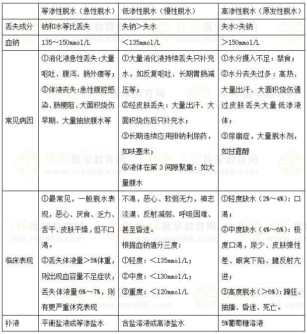 水、钠代谢紊乱