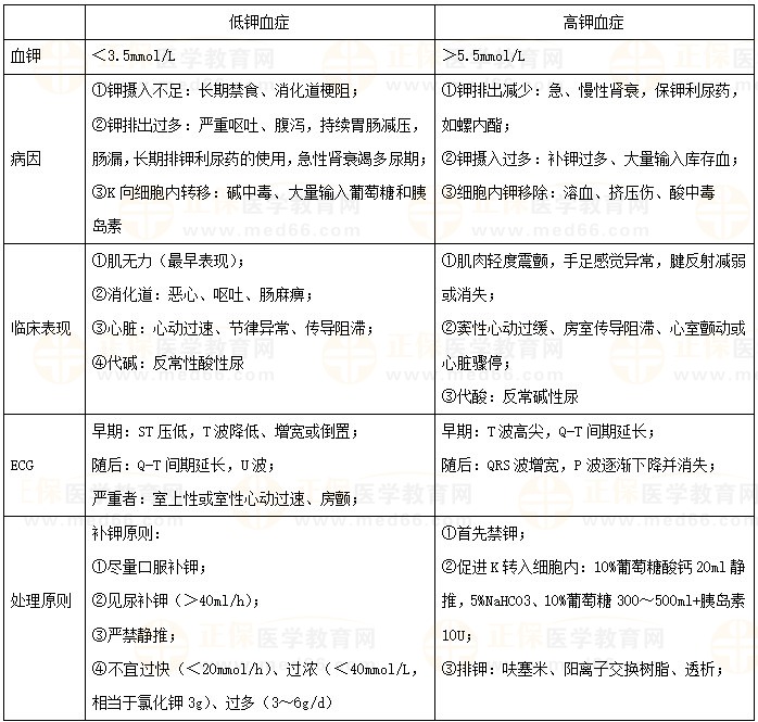 钾代谢紊乱