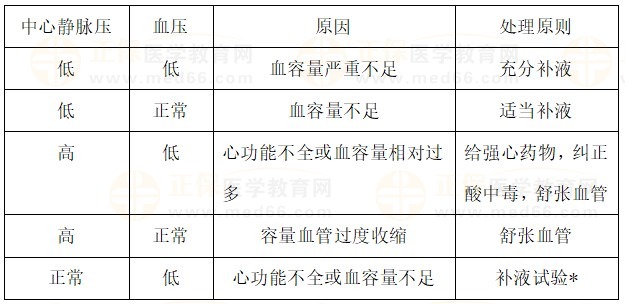 中心静脉压与补液的关系