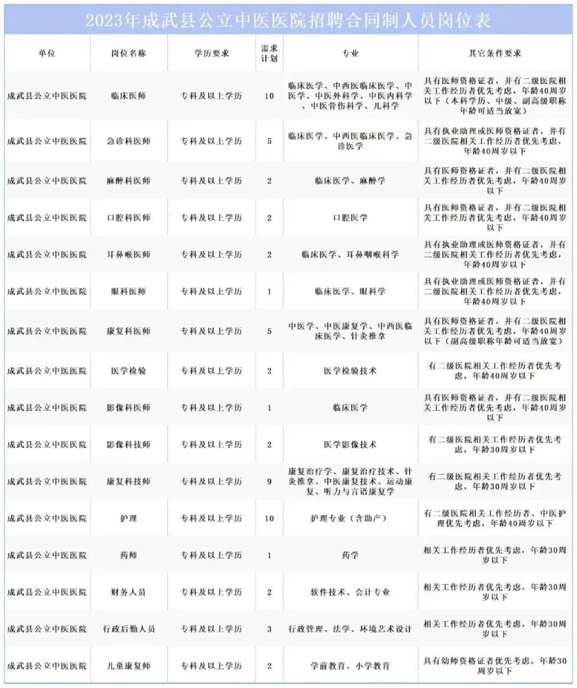 山东省菏泽市成武县公立中医医院2023年招聘合同制人员59名