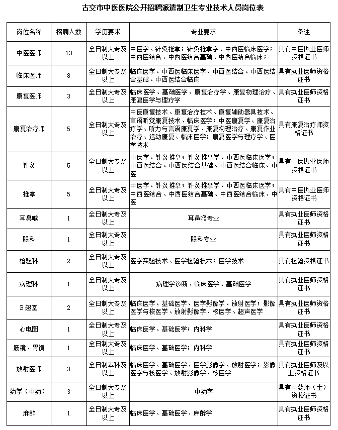 山西省太原市古交市中医院2023年招聘卫生专业技术人员55名