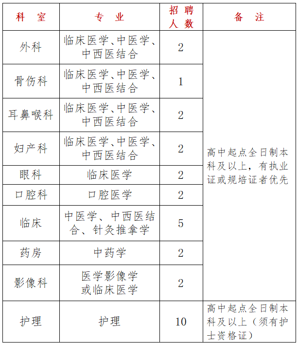 洛阳市孟津区中医院2023年招聘卫生专业技术人员30名