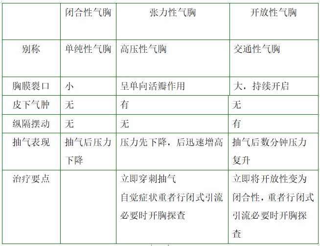 闭合性、张力性、开放性气胸对比