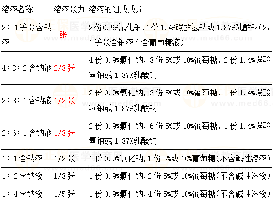 2023乡村助理医师考点补液知识对比实战测试