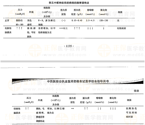 2023中西医助理医师备考模拟试题化脓性脑膜炎脑脊液检查结果