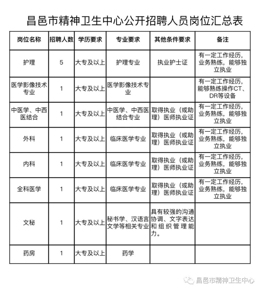 山东省潍坊市昌邑市精神卫生中心招聘编外工作人员12名