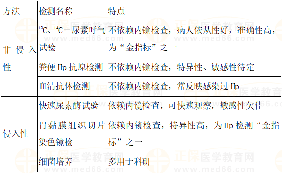 2023乡村助理医师HP检测方法侵入性和非侵入性对比实战测试