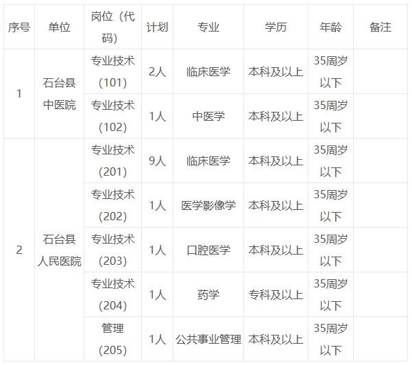 安徽省池州市石台县级公立医院2023年招聘工作人员16名