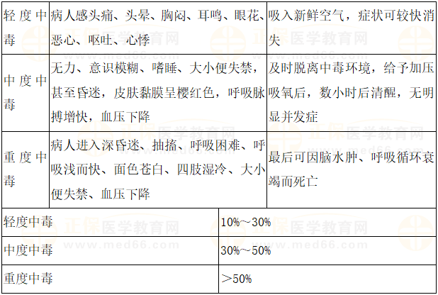 乡村助理医师考点急性一氧化碳中毒分度实战测试