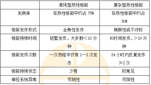 2023乡村助理医师每天一个知识点：单纯型与复杂型热性惊厥的鉴别要点