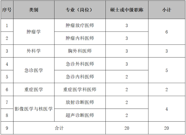 中国科学院合肥肿瘤医院2023年招聘硕士或中级职称人才20人