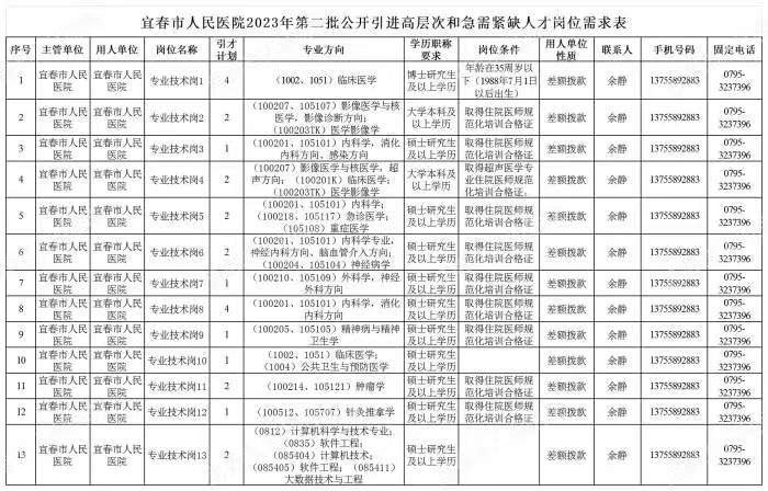 宜春市人民医院2023年第二批引进高层次和急需紧缺人才25人