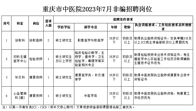 重庆市中医院2023年非编招聘工作人员5人