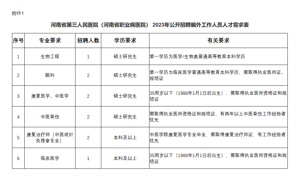河南省第三人民医院2023年招聘编外工作人员10名