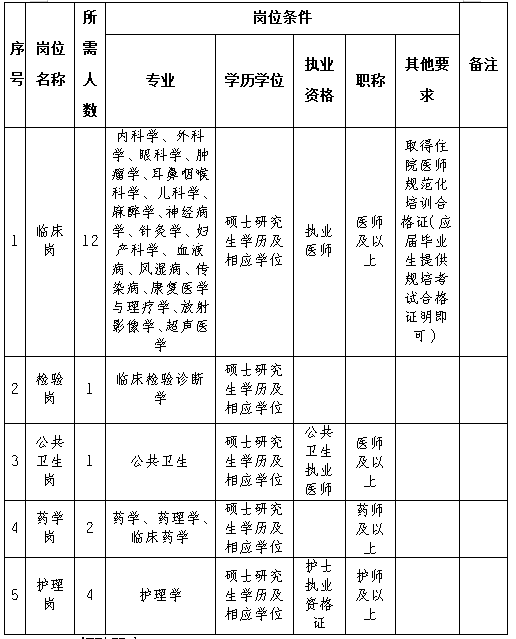 重庆市涪陵区人民医院2023年下半年招聘非编工作人员20人