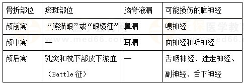 颅骨骨折临床表现