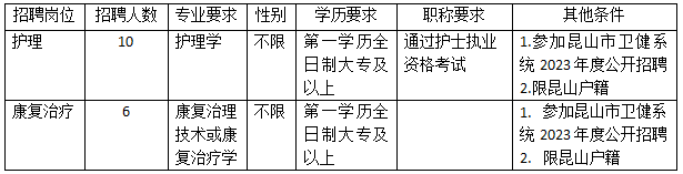 江苏省昆山市康复医院2023年招聘康复、护理专业技术人员16人