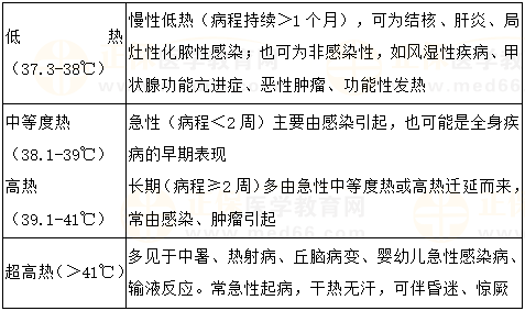 2023乡村助理医师考点发热分度实战测试