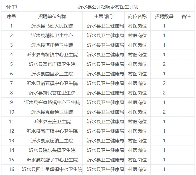 山东省临沂市沂水县2023年8月招聘乡村医生20名