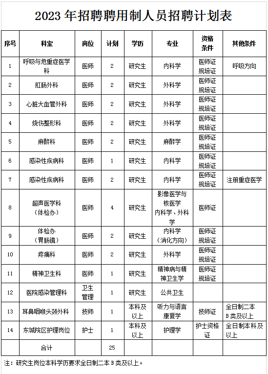 山西省临汾市人民医院2023年8月招聘聘用制人员25人