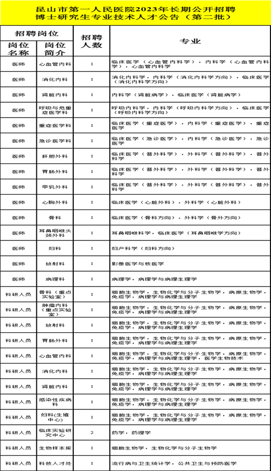 江苏省昆山市一医院2023年招聘博士岗位27人