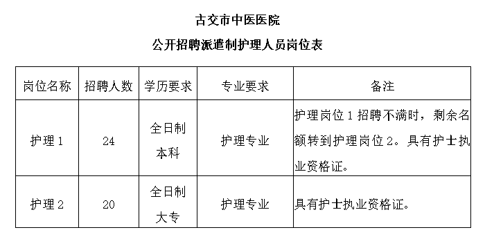 山西省太原市古交市中医院2023年8月招聘护理人员44名