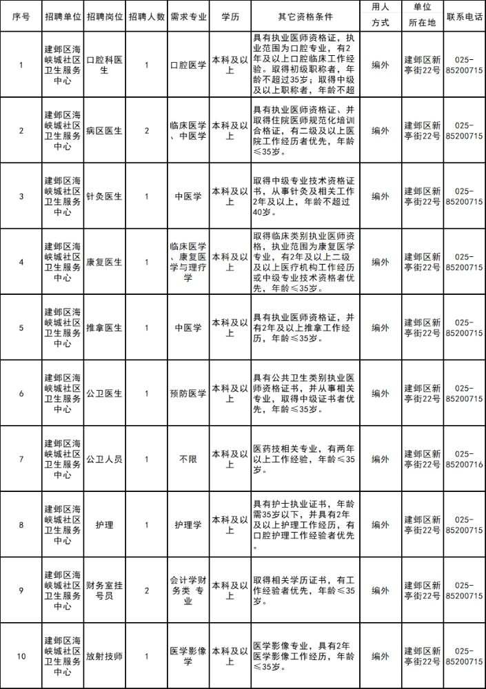 南京市建邺区海峡城社区卫生服务中心招聘合同制聘用人员12人