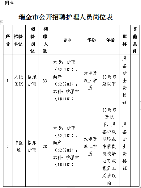 江西省赣州市瑞金市2023年招聘临床护理岗位人员75名