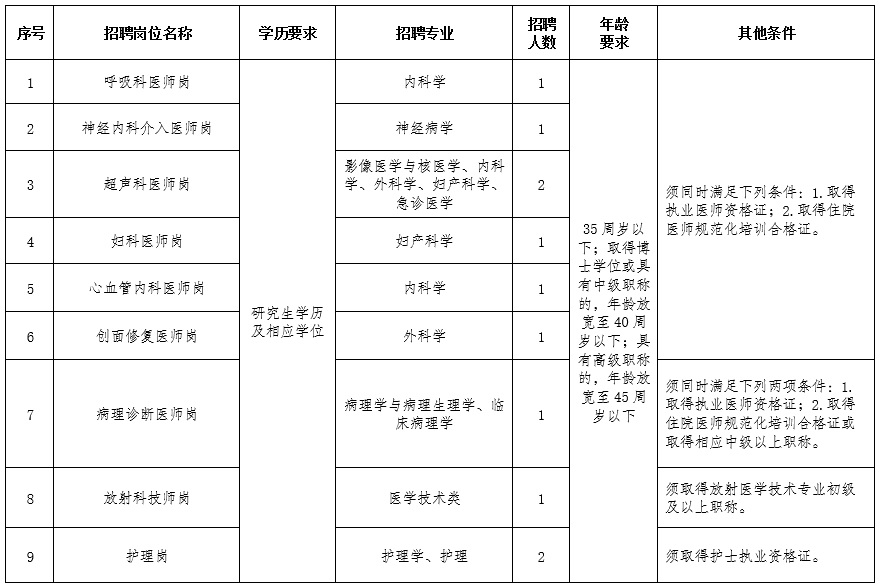 重庆大学附属江津医院2023年下半年带编招聘医护人员11人