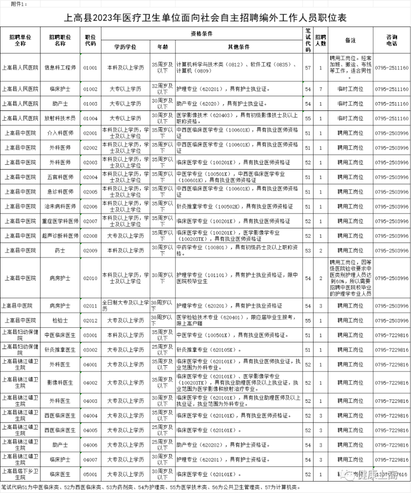 江西省宜春市上高县医疗卫生单位2023年招聘工作人员44名