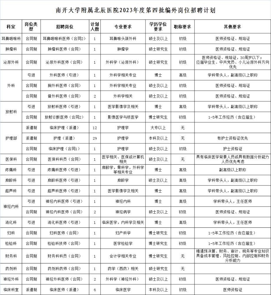 南开大学附属北辰医院2023年第四批招聘编外工作人员71人