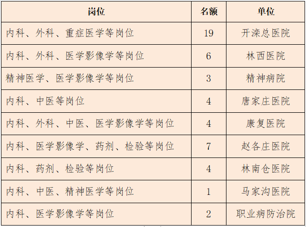 开滦医疗健康集团(开滦总医院)2023年招聘医务人员50人