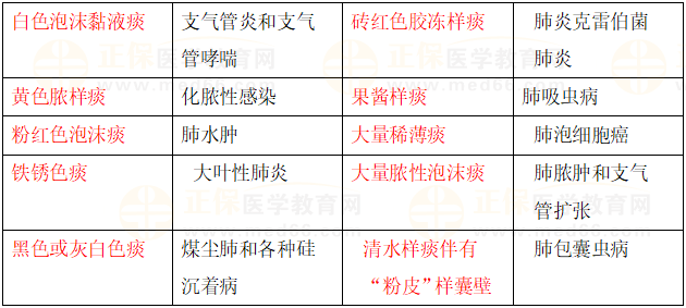 2023乡村助理医师考点咳嗽的性质及呕吐物的性质易混淆考点总结！