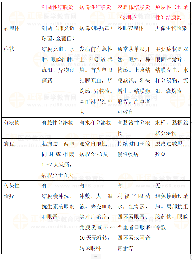 乡村助理医师考点4种常见结膜炎的特点易混淆考点总结