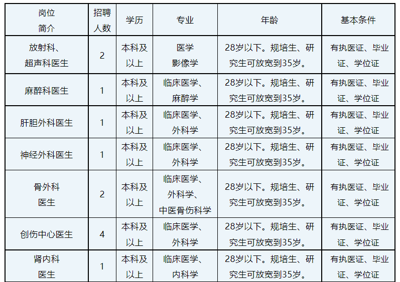 贵州省贵阳市清镇市第一人民医院招聘编制外临床医生17名