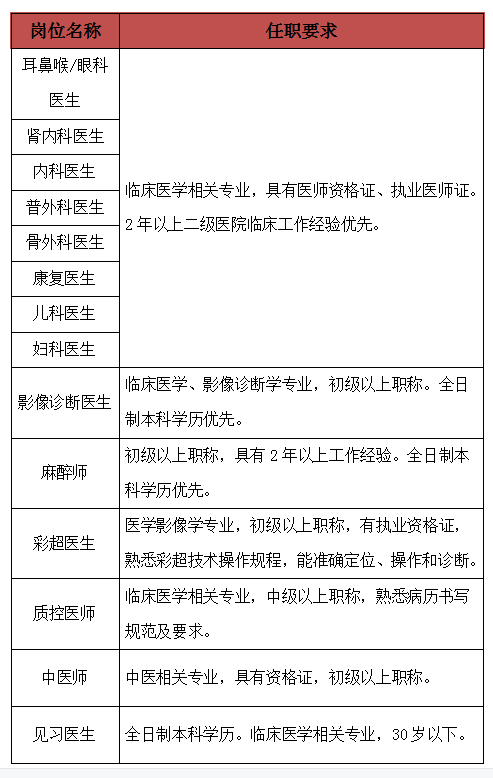 辽宁省葫芦岛市第六人民医院2023年8月招聘公告