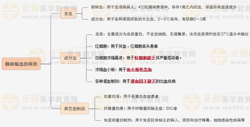 静脉输血的种类