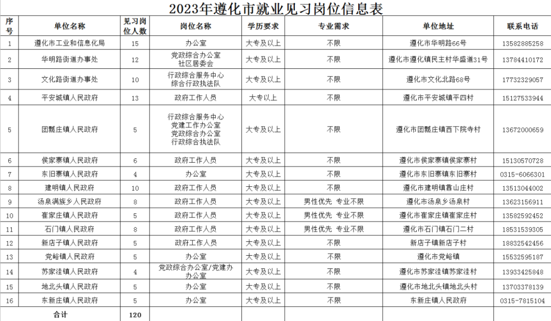 河北省唐山市遵化市2023年招募青年就业见习人员120人