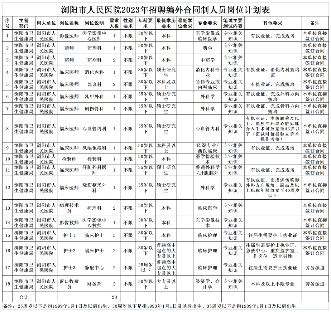 长沙市浏阳市人民医院2023年招聘编外合同制工作人员28名