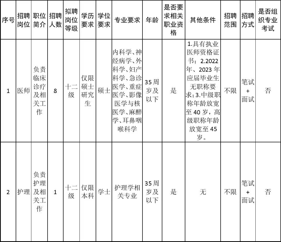 北京市昌平区医院2023年第三批招聘工作人员9名