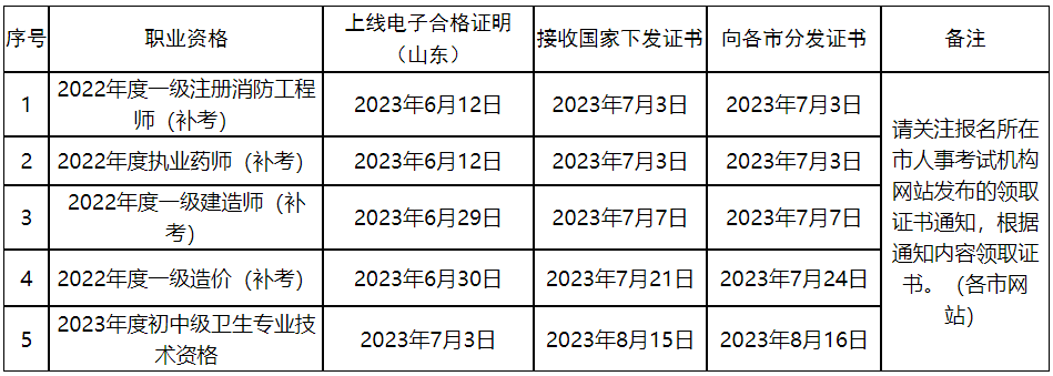 2023年药学职称职业资格证书发放状态