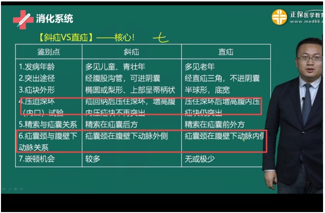 2023临床助理医师一试考点回顾：腹外疝-斜疝，你掌握了吗？