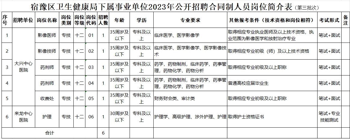 宿迁市宿豫区卫生健康局下属事业单位2023年招聘工作人员6名