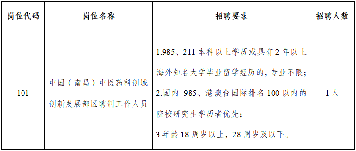 中国(南昌)中医药科创城管委会2023年招聘工作人员1名